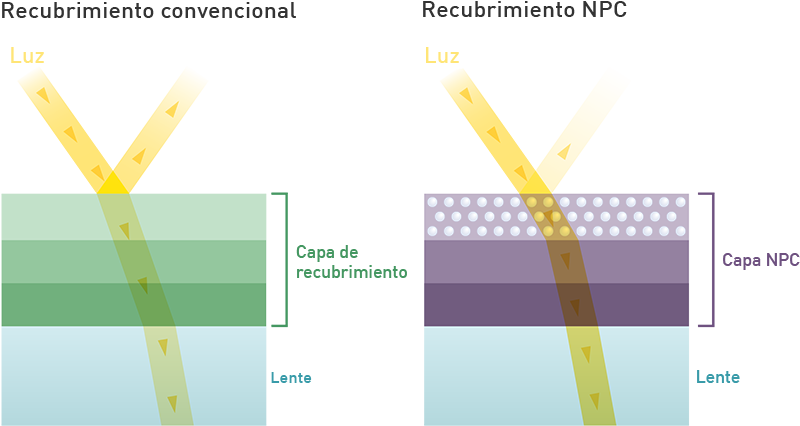 Sigma - recubrimiento NPC