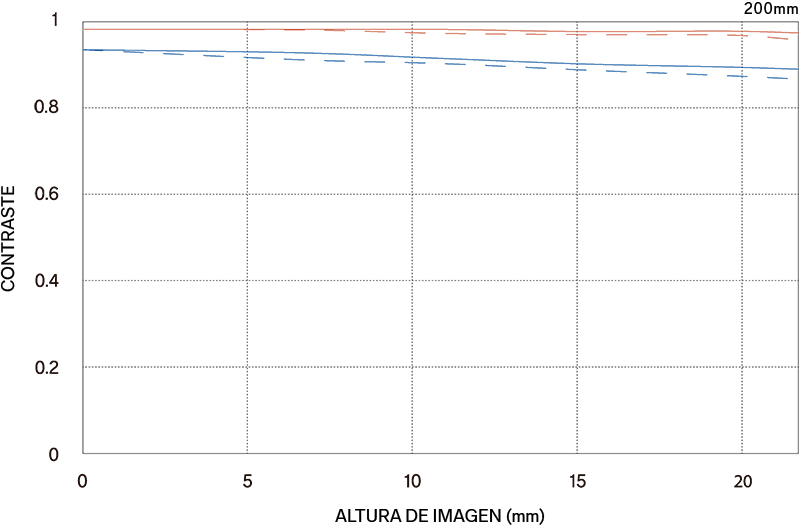 MTF - Sigma 200mm F2 DG OS Sports