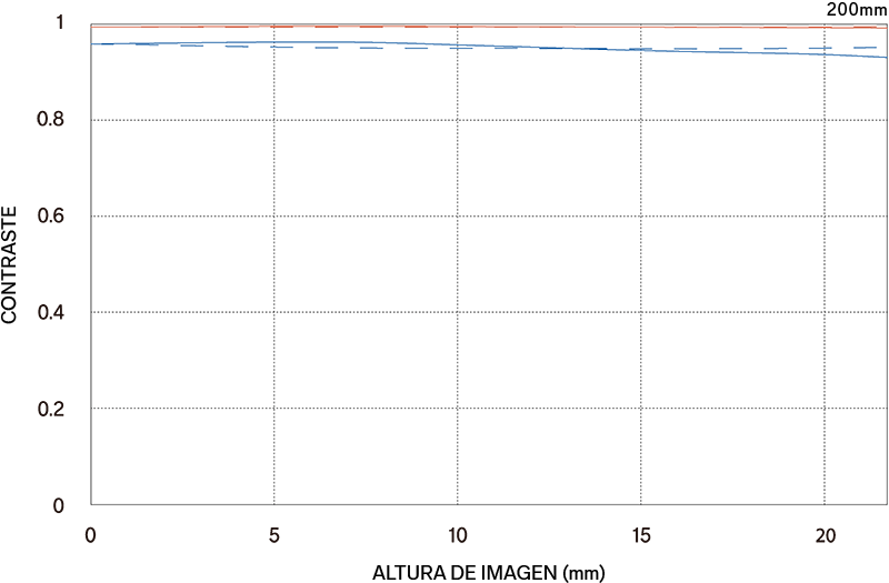 MTF - Sigma 200mm F2 DG OS Sports